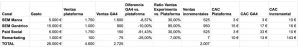 Tabla comparativa muestra datos financieros y m&eacute;tricas de cuatro campa&ntilde;as publicitarias: BMW Marzo, BMW Quattro, Ford Retail y Remarketing. Incluye gasto, impresiones, visitas, CPC, y coste incremental.