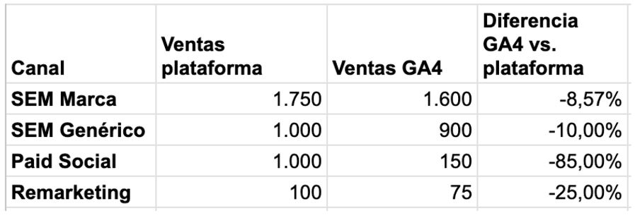 Tabla comparativa de ventas por canal: "Ventas plataforma", "Ventas GA4", y "Diferencia GA4 vs. plataforma". Optimizaci&oacute;n SEM y remarketing.
