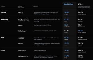 Tabla comparativa de rendimiento de modelos IA: MMLU, Big Bench Hard, DROP, HellaSwag, GSM8K, MATH, HumanEval, y NatiQA-Code en diferentes tareas.