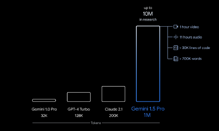 Imagen que compara las capacidades de la ventana de contexto de 1mill&oacute;n de tokens de Gemini 1.5 Pro con otros modelos anteriores