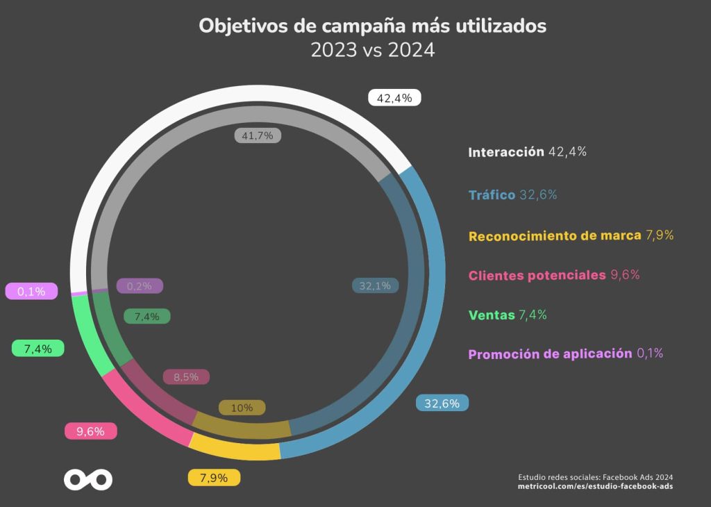 C&iacute;rculo mostrando objetivos de campa&ntilde;a 2023 vs 2024: Interacci&oacute;n 42,4%, Tr&aacute;fico 32,6%, Clientes potenciales 9,6%, Reconocimiento de marca 7,9%. Fuente: metricool.com