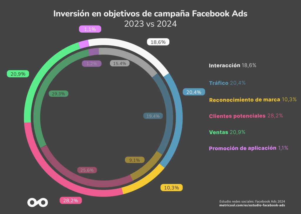Gr&aacute;fico circular comparativo muestra inversi&oacute;n en objetivos de campa&ntilde;a Facebook Ads 2023 vs 2024, destacando clientes potenciales, tr&aacute;fico y ventas. Texto: "Estudio redes sociales: Facebook Ads 2024 metricool.com/es/estudio-facebook-ads".