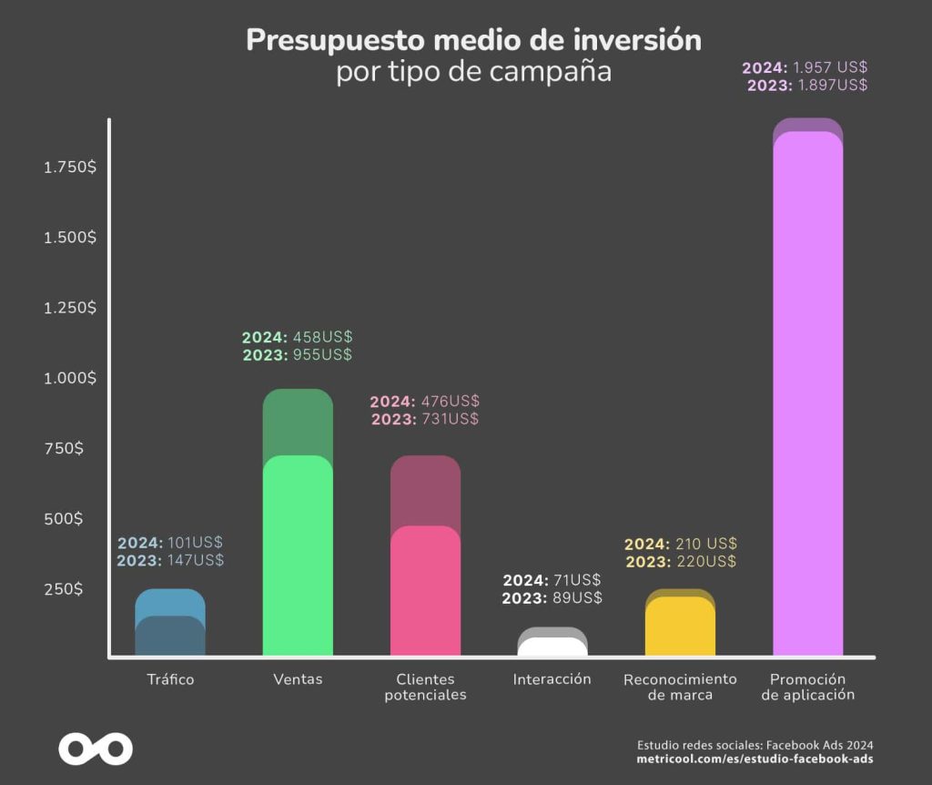 Gr&aacute;fico de barras muestra presupuesto medio por tipo de campa&ntilde;a: Tr&aacute;fico, Ventas, Clientes potenciales, Interacci&oacute;n, Reconocimiento de marca, Promoci&oacute;n de aplicaci&oacute;n. Texto: "Presupuesto medio de inversi&oacute;n por tipo de campa&ntilde;a. Estudio redes sociales: Facebook Ads 2024. metricool.com/es/estudio-facebook-ads".