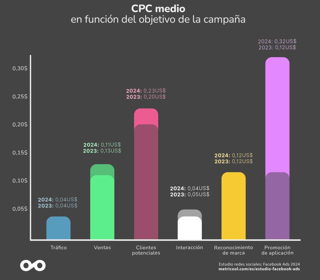 Gr&aacute;fico de barras compara CPC medio en campa&ntilde;as para 2023 y 2024 en objetivos como tr&aacute;fico y ventas. Texto: &ldquo;CPC medio en funci&oacute;n del objetivo de la campa&ntilde;a. 2024: 0,04US$, 2023: 0,04US$ (Tr&aacute;fico); 2024: 0,11US$, 2023: 0,13US$ (Ventas); 2024: 0,23US$, 2023: 0,20US$ (Clientes potenciales); 2024: 0,04US$, 2023: 0,05US$ (Interacci&oacute;n); 2024: 0,12US$, 2023: 0,12US$ (Reconocimiento de marca); 2024: 0,32US$, 2023: 0,12US$ (Promoci&oacute;n de aplicaci&oacute;n). Estudio redes sociales: Facebook Ads 2024. metricool.com/es/estudio-facebook-ads&rdquo;.