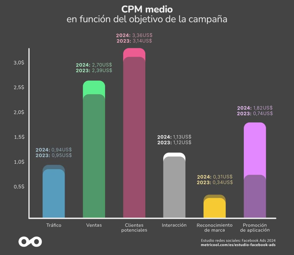 Gr&aacute;fico de barras mostrando CPM medio para diferentes objetivos de campa&ntilde;a (tr&aacute;fico, ventas, clientes potenciales, etc.) en 2023 y 2024. Texto: "CPM medio en funci&oacute;n del objetivo de la campa&ntilde;a. Tr&aacute;fico: 2024: 0,94US$, 2023: 0,95US$; Ventas: 2024: 2,70US$, 2023: 2,39US$; Clientes potenciales: 2024: 3,36US$, 2023: 3,14US$; Interacci&oacute;n: 2024: 1,13US$, 2023: 1,12US$; Reconocimiento de marca: 2024: 0,31US$, 2023: 0,34US$; Promoci&oacute;n de aplicaci&oacute;n: 2024: 1,82US$, 2023: 0,74US$. Estudio redes sociales: Facebook Ads 2024. metricool.com/es/estudio-facebook-ads" en fondo gris. Ideal para an&aacute;lisis de estrategias de marketing digital.