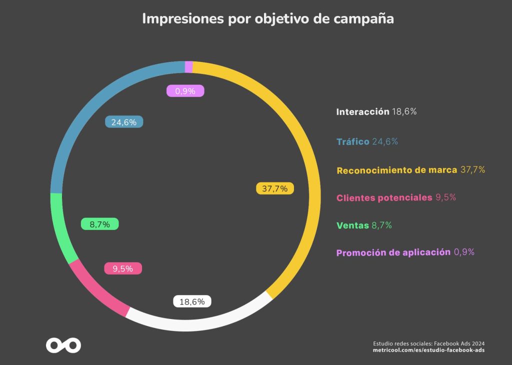 Gr&aacute;fico circular muestra impresiones por objetivo de campa&ntilde;a: reconocimiento de marca 37,7%, tr&aacute;fico 24,6%, interacci&oacute;n 18,6%. Texto: "Estudio redes sociales: Facebook Ads 2024 metricool.com/es/estudio-facebook-ads". Ideal para estrategias de marketing digital.