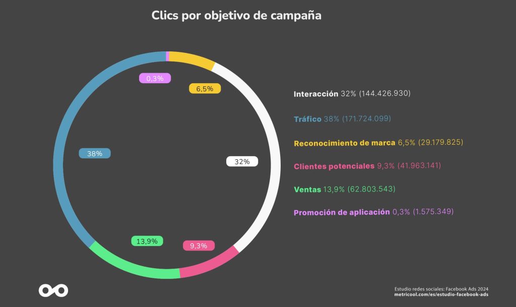 Gr&aacute;fico circular muestra clics por objetivo de campa&ntilde;a: tr&aacute;fico 38%, interacci&oacute;n 32%, ventas 13,9%, clientes potenciales 9,3%, reconocimiento de marca 6,5%, promoci&oacute;n aplicaci&oacute;n 0,3%. Estudio redes sociales: Facebook Ads 2024. metricool.com/es/estudio-facebook-ads