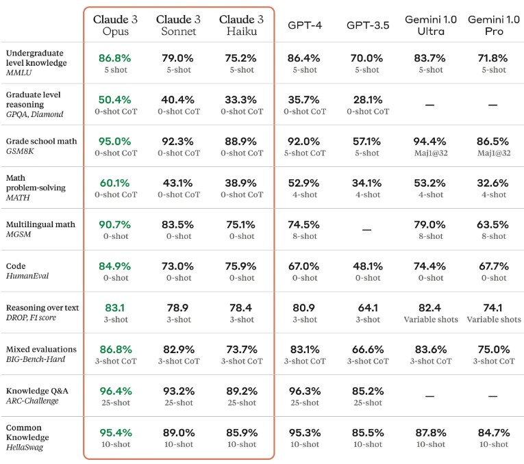 Tabla de rendimiento de modelos AI (Claude 3, GPT-4, Gemini 1.0) en tareas tipo conocimiento, razonamiento, matem&aacute;ticas y codificaci&oacute;n.