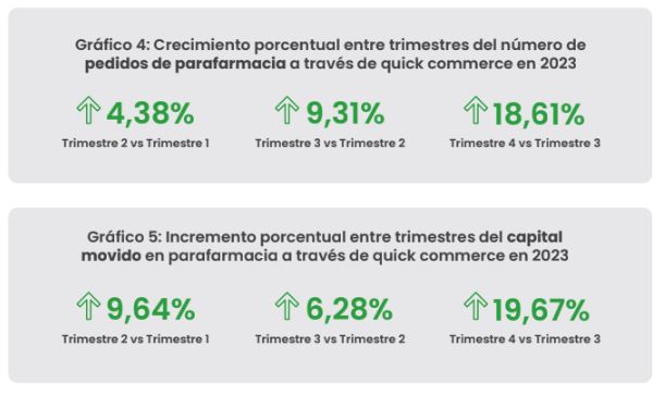 Gr&aacute;fico mostrando crecimiento porcentual trimestral en pedidos y capital de parafarmacia por quick commerce en 2023. Texto: "Gr&aacute;fico 4: Crecimiento porcentual entre trimestres del n&uacute;mero de pedidos de parafarmacia a trav&eacute;s de quick commerce en 2023. 4,38% Trimestre 2 vs Trimestre 1; 9,31% Trimestre 3 vs Trimestre 2; 18,61% Trimestre 4 vs Trimestre 3. Gr&aacute;fico 5: Incremento porcentual entre trimestres del capital movido en parafarmacia a trav&eacute;s de quick commerce en 2023. 9,64% Trimestre 2 vs Trimestre 1; 6,28% Trimestre 3 vs Trimestre 2; 19,67% Trimestre 4 vs Trimestre 3." Ideal para analizar la evoluci&oacute;n del comercio r&aacute;pido.