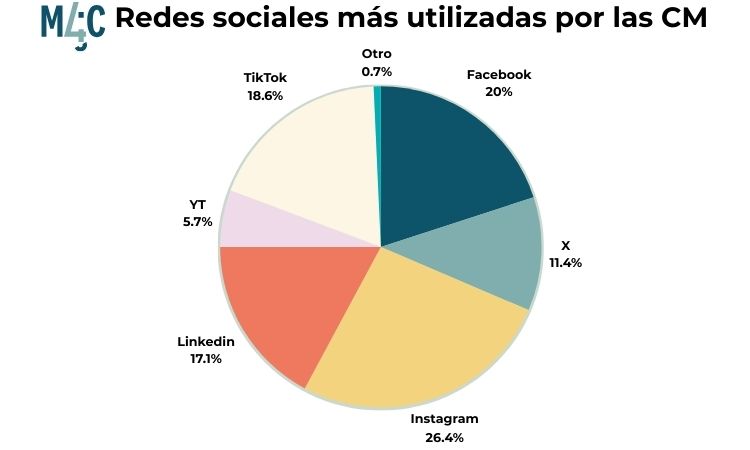 RRSS m&aacute;s utilizadas por las CM