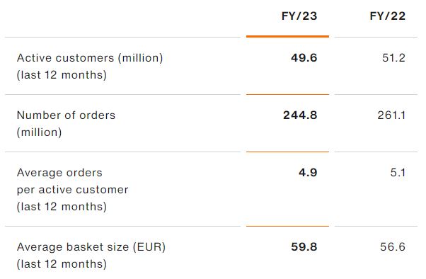 Tabla comparativa muestra m&eacute;tricas financieras: clientes activos, n&uacute;mero de pedidos, pedidos promedio por cliente y tama&ntilde;o medio del carrito en euros, de FY/23 y FY/22.