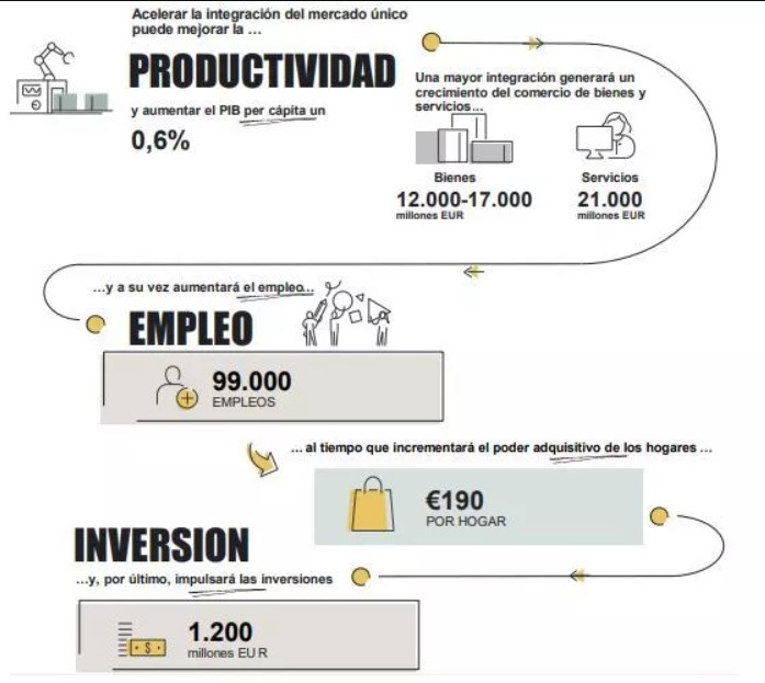 Productividad aumenta PIB 0,6%. Bienes: 12.000-17.000M EUR, Servicios: 21.000M EUR. Empleo: 99.000 puestos. Hogares: 190&euro; m&aacute;s. Inversi&oacute;n: 1.200M EUR.