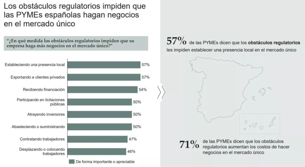 Gr&aacute;fico de barras muestra obst&aacute;culos regulatorios para las PYMEs espa&ntilde;olas en el mercado &uacute;nico. Texto destaca que el 57% no pueden establecer presencia local. Tambi&eacute;n, el 71% dice que los obst&aacute;culos aumentan costos de negocios. Mapa de Espa&ntilde;a incluido.