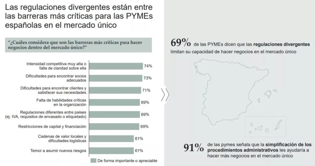 Gr&aacute;fico muestra barreras para PYMEs espa&ntilde;olas en el mercado &uacute;nico. Destacan regulaciones divergentes y simplificaci&oacute;n administrativa; presenta estad&iacute;sticas.