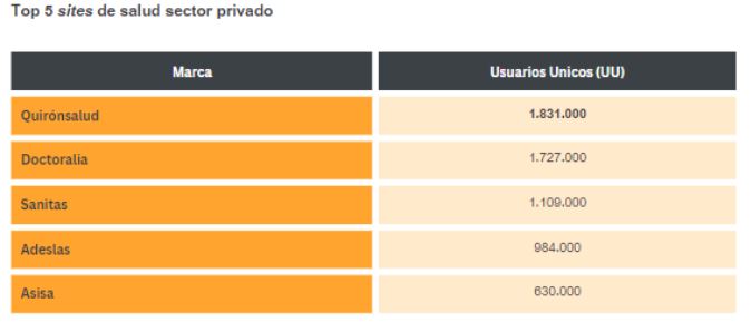 Tabla comparativa; las marcas Quir&oacute;nsalud, Doctoralia, Sanitas, Adeslas, Asisa muestran usuarios &uacute;nicos mensuales, destacando Quir&oacute;nsalud con 1.831.000. Keywords: salud, privado.