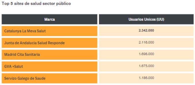 Tabla comparativa: listas de las cinco mejores plataformas de salud p&uacute;blicas. Catalu&ntilde;a lidera con 2.342.000 usuarios &uacute;nicos. Marketing digital, salud p&uacute;blica.