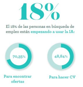 Gr&aacute;fico muestra el 18% de personas usan IA; 70,35% para encontrar ofertas, 48,84% para hacer CV. Contexto: b&uacute;squeda empleo y tecnolog&iacute;a.