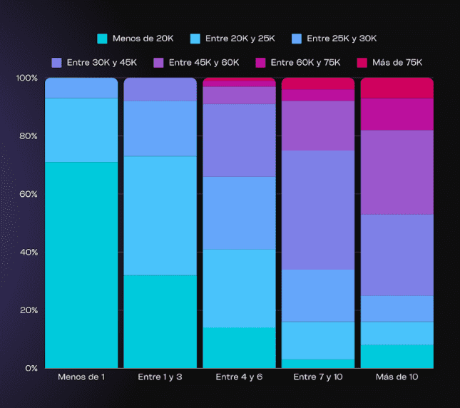 Salarios brutos seg&uacute;n a&ntilde;os de experiencia 