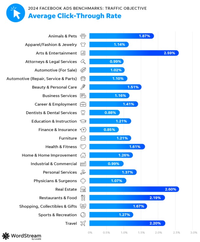 Gr&aacute;fico de tasas de clics promedio en Facebook por sector, destacando Bienes Ra&iacute;ces (2,60%), Arte (2,59%) y Restaurantes (2,19%). Fuente: WordStream.