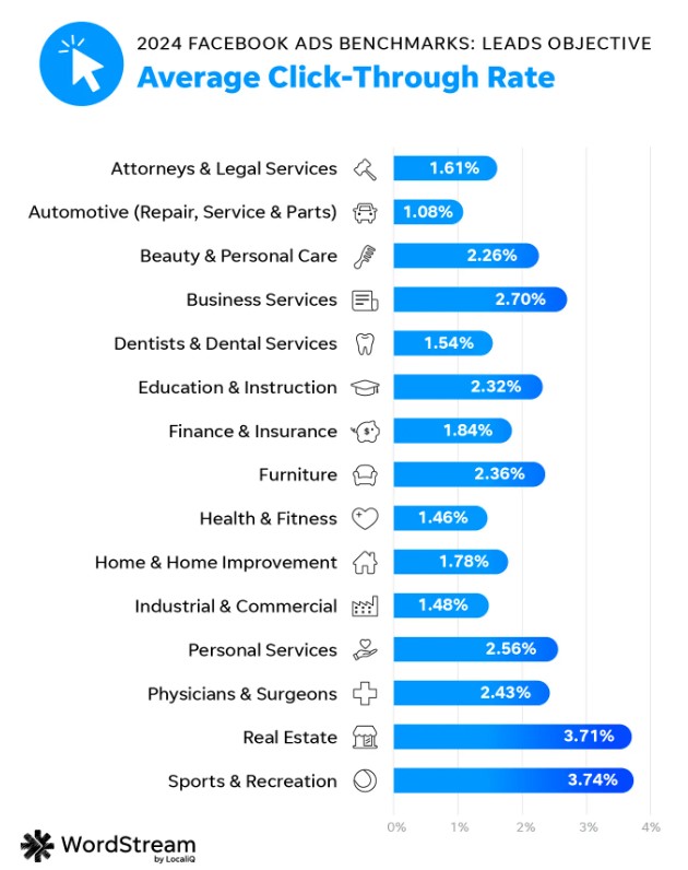 Gr&aacute;fico de barras compara tasas de clics promedio en sectores: inmobiliario (3.71%) y deportes (3.74%) lideran. Fuente: WordStream.