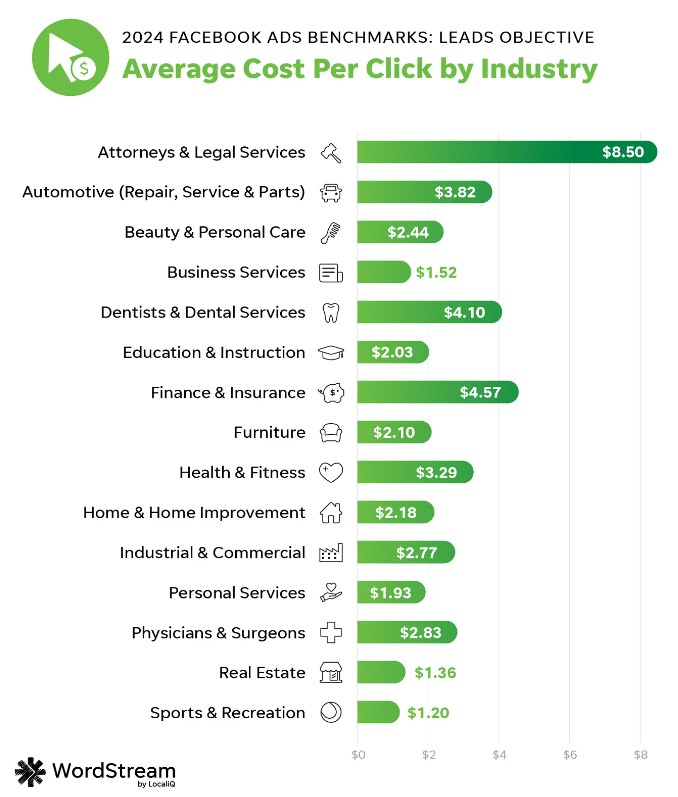 Gr&aacute;fico de barras muestra el costo promedio por clic en diferentes industrias, destacando abogados ($8.50) y bienes ra&iacute;ces ($1.36). Texto: "2024 Facebook Ads Benchmarks: Leads Objective. Average Cost Per Click by Industry". Marca "WordStream".