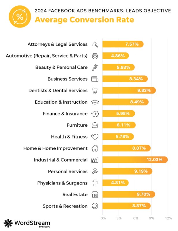 Gr&aacute;fico de barras mostrando tasas de conversi&oacute;n de anuncios de Facebook 2024 por sector. "Industrial & Commercial" lidera con 12.03%. Fuente: WordStream por LocalIQ.