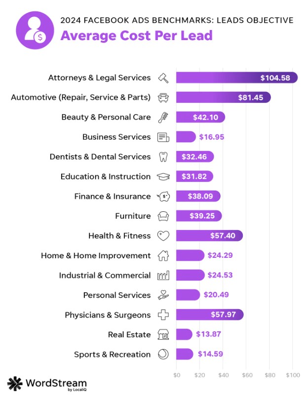 Gr&aacute;fico de barras mostrando el coste promedio por cliente potencial en diferentes sectores, destacando servicios legales y automotrices como los m&aacute;s altos.   Texto:   "2024 FACEBOOK ADS BENCHMARKS: LEADS OBJECTIVE   Average Cost Per Lead  Attorneys & Legal Services  $104.58 Automotive (Repair, Service & Parts)  $81.45 Beauty & Personal Care  $42.10 Business Services  $16.95 Dentists & Dental Services  $32.46 Education & Instruction  $31.82 Finance & Insurance  $38.09 Furniture  $39.25 Health & Fitness  $57.40 Home & Home Improvement  $24.29 Industrial & Commercial  $24.53 Personal Services  $20.49 Physicians & Surgeons  $57.97 Real Estate  $13.87 Sports & Recreation  $14.59  WordStream by localiQ"