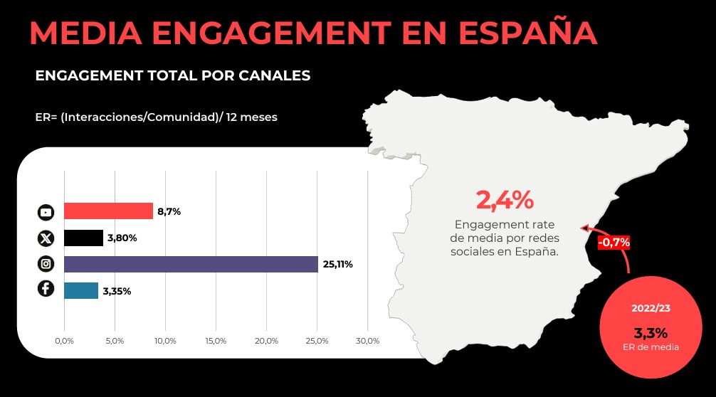 Gr&aacute;fico de barras muestra el engagement en redes sociales en Espa&ntilde;a. Instagram lidera con 25,11%, seguido de YouTube, X y Facebook. Mapa destaca 2,4% de tasa media. Texto: "MEDIA ENGAGEMENT EN ESPA&Ntilde;A", "Engagement total por canales", "ER= (Interacciones/Comunidad)/12 meses", "2022/23 3,3% ER de media".
