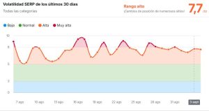 Gr&aacute;fico muestra la volatilidad SERP durante 30 d&iacute;as, destacando picos de inestabilidad en rojo. Texto: "Volatilidad SERP de los &uacute;ltimos 30 d&iacute;as. Rango alto 7.7". Ideal para estrategias SEO.