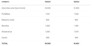 Tabla comparativa muestra formatos de tiendas Inditex con cifras de 18.024 y 18.023 para 16.085 y 16.851 respectivamente. Elementos de moda y ventas.