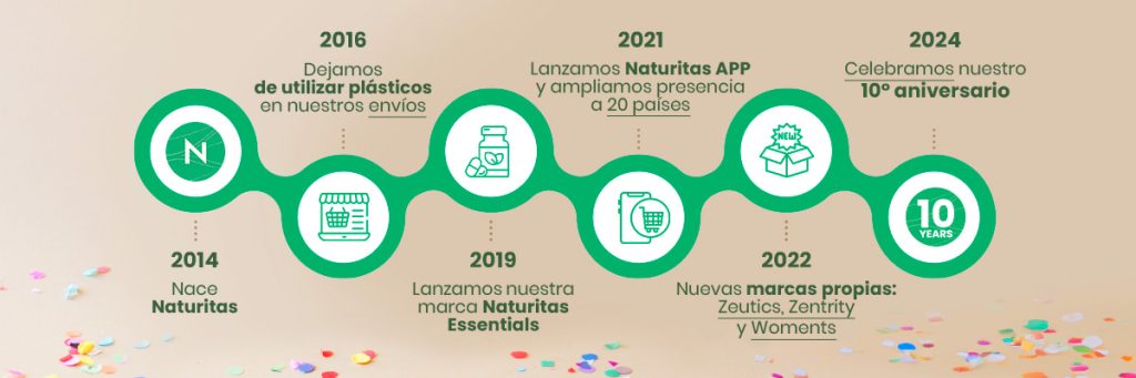 L&iacute;nea de tiempo verde conecta &iacute;conos y texto sobre hitos de Naturitas (2014-2024): pl&aacute;stico, app, expansi&oacute;n, marcas propias. Fondo beige con confeti.