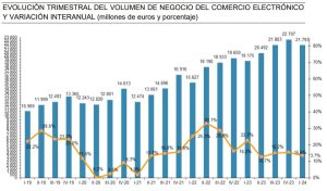 Gr&aacute;fico de barras muestra volumen de negocio del comercio electr&oacute;nico trimestral en millones de euros, con l&iacute;nea que indica variaci&oacute;n porcentual interanual.