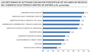 Gr&aacute;fico de barras muestra las diez ramas de actividad con mayor porcentaje de volumen de negocio en el comercio electr&oacute;nico en Espa&ntilde;a. Incluye educaci&oacute;n y transporte a&eacute;reo.