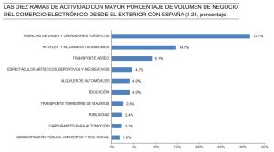 Gr&aacute;fico de barras muestra actividades con mayor porcentaje de negocio electr&oacute;nico exterior en Espa&ntilde;a: agencias de viaje lideran con 31,1%.