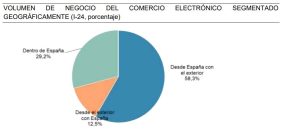 Gr&aacute;fico circular muestra el volumen del negocio del comercio electr&oacute;nico: 58.3% desde Espa&ntilde;a con el exterior, 29.2% dentro de Espa&ntilde;a, 12.5% desde el exterior.
