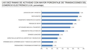 Gr&aacute;fico de barras muestra las principales ramas de comercio electr&oacute;nico por porcentaje: "Juegos de azar y apuestas" lidera con 7,3%, seguido de "Restaurantes" con 5,8%.