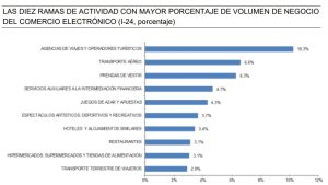 Gr&aacute;fico de barras muestra el porcentaje del volumen de negocio en comercio electr&oacute;nico. Destacan "Agencias de viajes" (15,9%) y "Transporte a&eacute;reo" (6,5%).