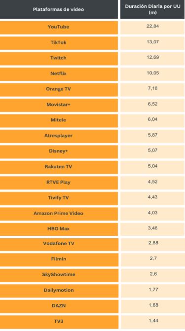 Tabla comparativa; plataformas de video y minutos de uso diario; YouTube lidera con 22,84 min; seguida por TikTok y Twitch; marketing digital anal&iacute;tico.