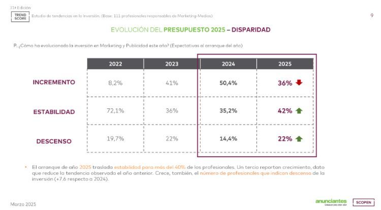Gr&aacute;fico mostrando una l&iacute;nea ascendente de 2016 a 2018 y descendente hacia 2020, con "trend" arriba; refleja tendencias de marketing.