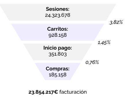 embudo de conversi&oacute;n