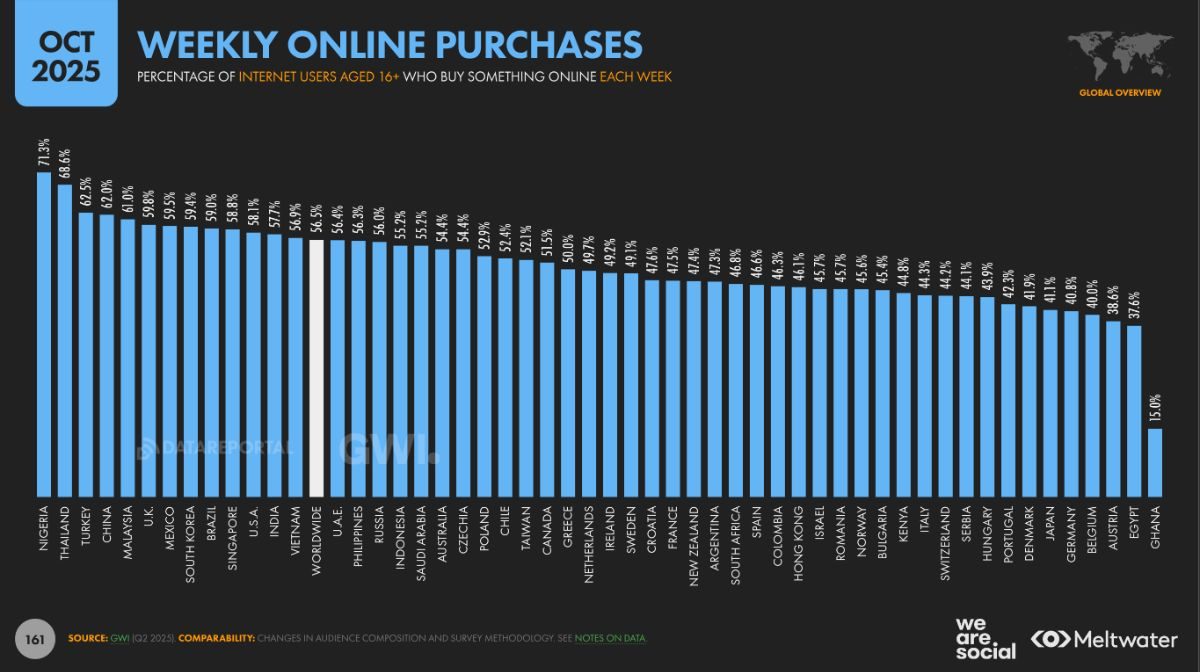Gr&aacute;fico de barras muestra tiempos de entrega preferidos. Texto: 84% prefiere menos de 5 d&iacute;as, tiempo promedio 3.2 d&iacute;as. Marketing digital e-commerce.