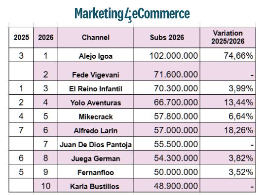 YOUTUBERS EN ESPA&Ntilde;OL M&Aacute;S SEGUIDOS EN 2026