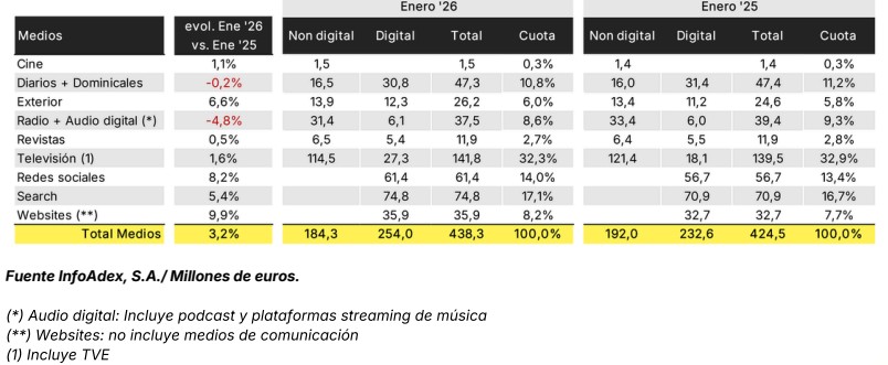 datos de inversi&oacute;n publicitaria en espa&ntilde;a seg&uacute;n infoadex