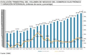 Evoluci&oacute;n trimestral del volumen de negocio del comercio electr&oacute;nico y variaci&oacute;n interanual (millones de euros y porcentaje)