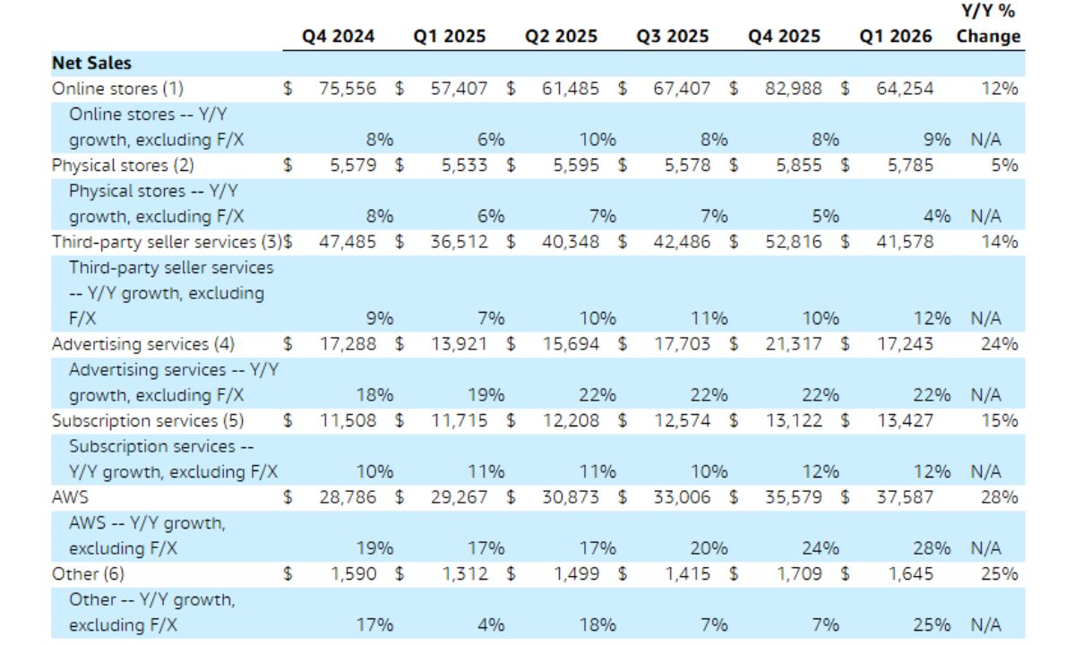 Tabla que muestra los resultados de Amazon de su informe relativo al primer trimestre de 2026 por &aacute;rea de negocio