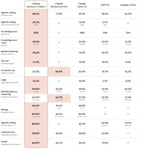 Tabla comparativa de Claude Fable y otras IA