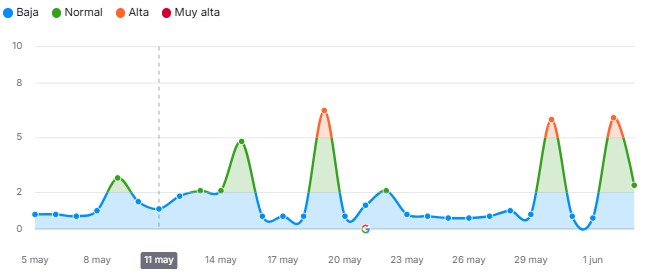 Gr&aacute;fico de volatilidad seo de Semrush