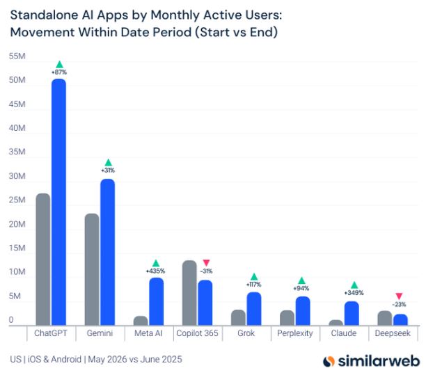 apps de ia m&aacute;s utilizadas de estados unidos, 