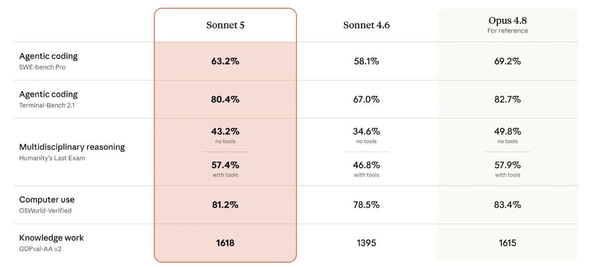 Tabla que muestra una comparativa de rendimiento entre los modelos claude sonnet 5 con claude sonnet 4.6 y claude opus 4.8