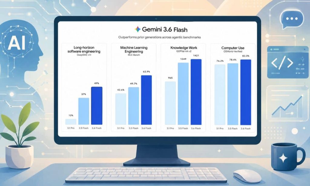 en el centro una pantalla de ordenador en la que está esta captura adjunta. El fondo, debe recordar a un entorno de IA. La captura es del benchmark de gemini 3.6